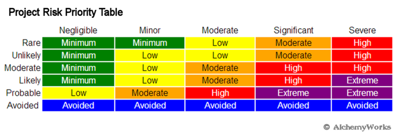 Risk Priority Number Chart